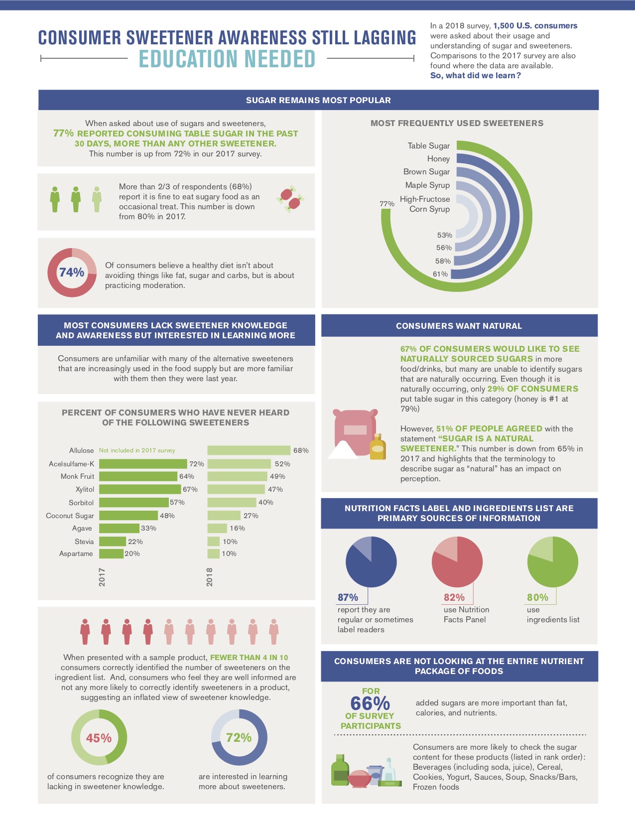 Consumer Sweetener Awareness Still Lagging, Education Needed: 2018 Consumer Research Summary