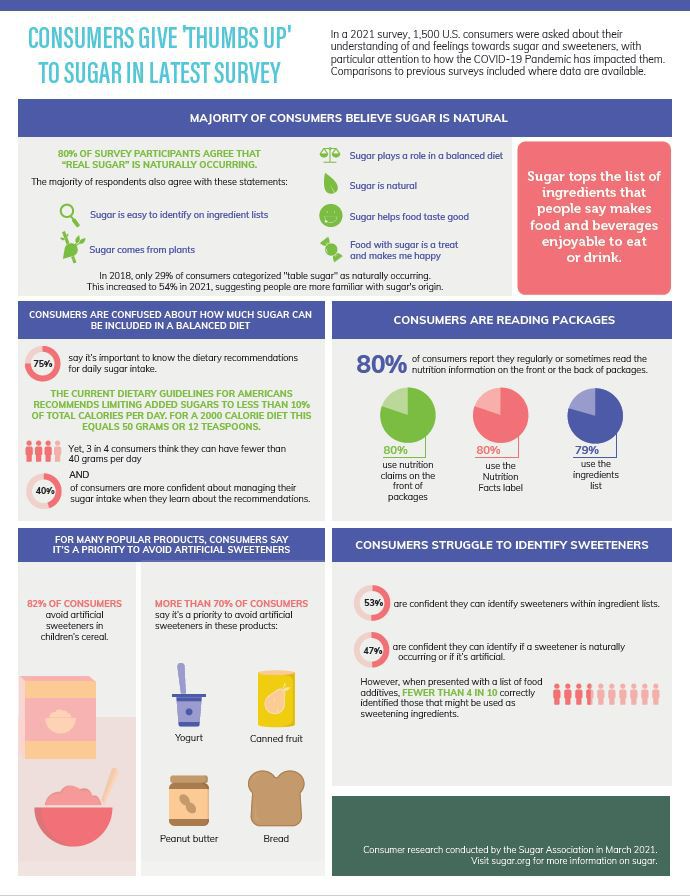 Consumers Give ‘Thumbs Up’ To Sugar In Latest Survey