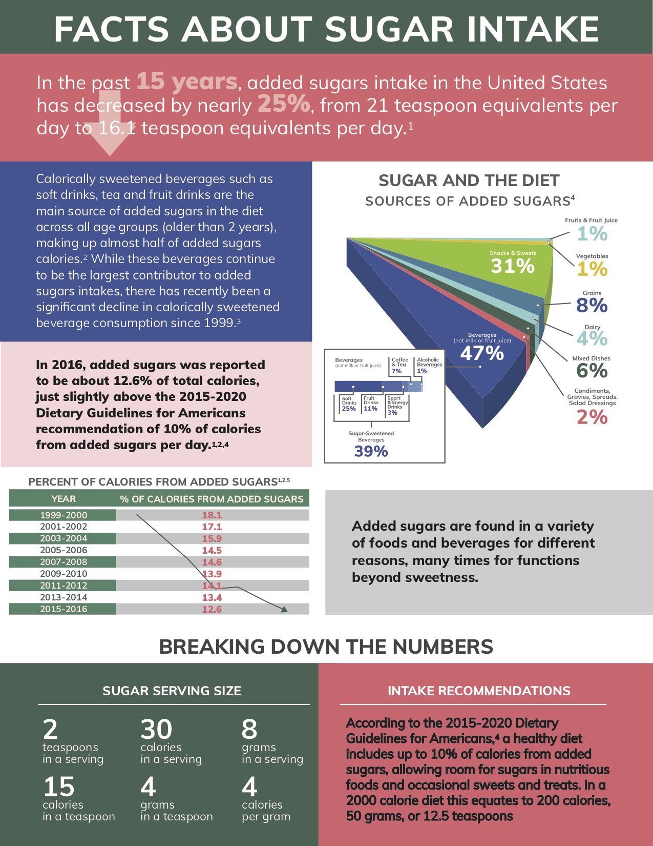 Facts About Sugar Intake