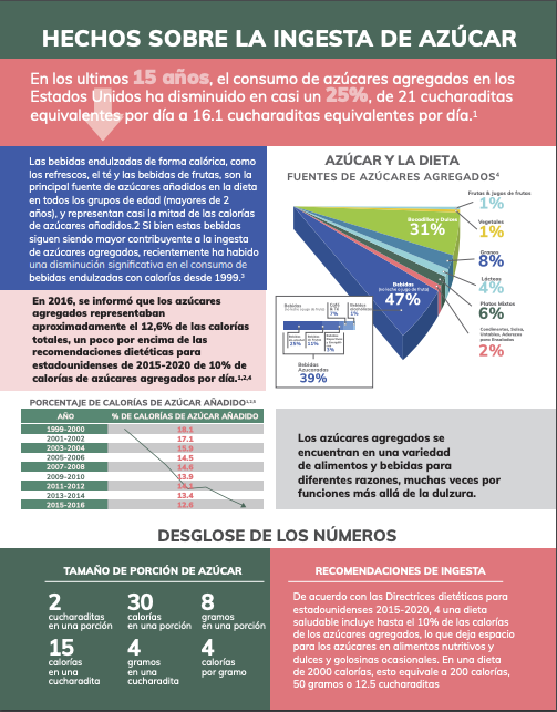 Datos sobre la ingesta del azúcar