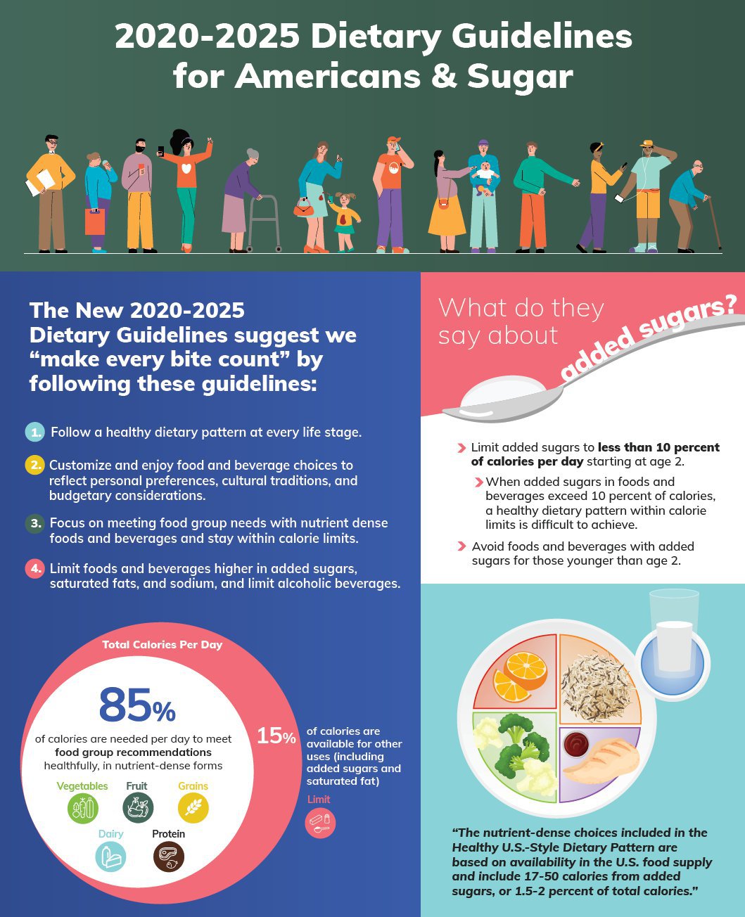 Dietary Guidelines & Sugar