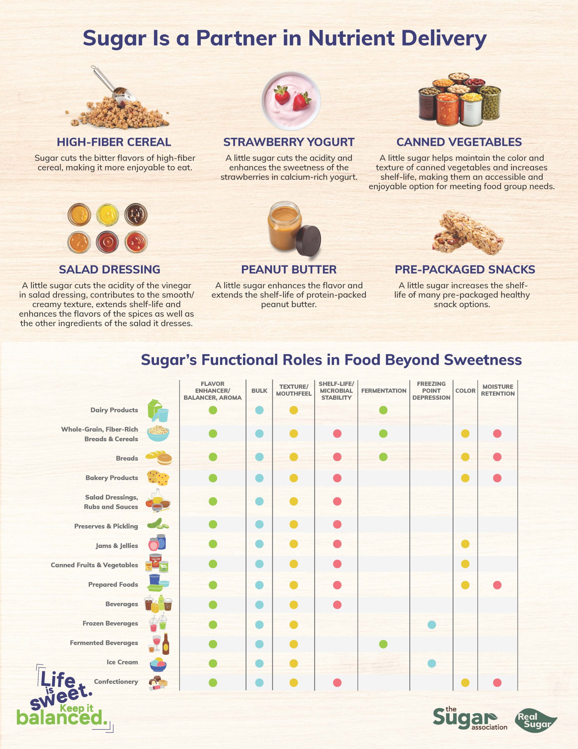 Sugar is a Partner in Nutrient Delivery