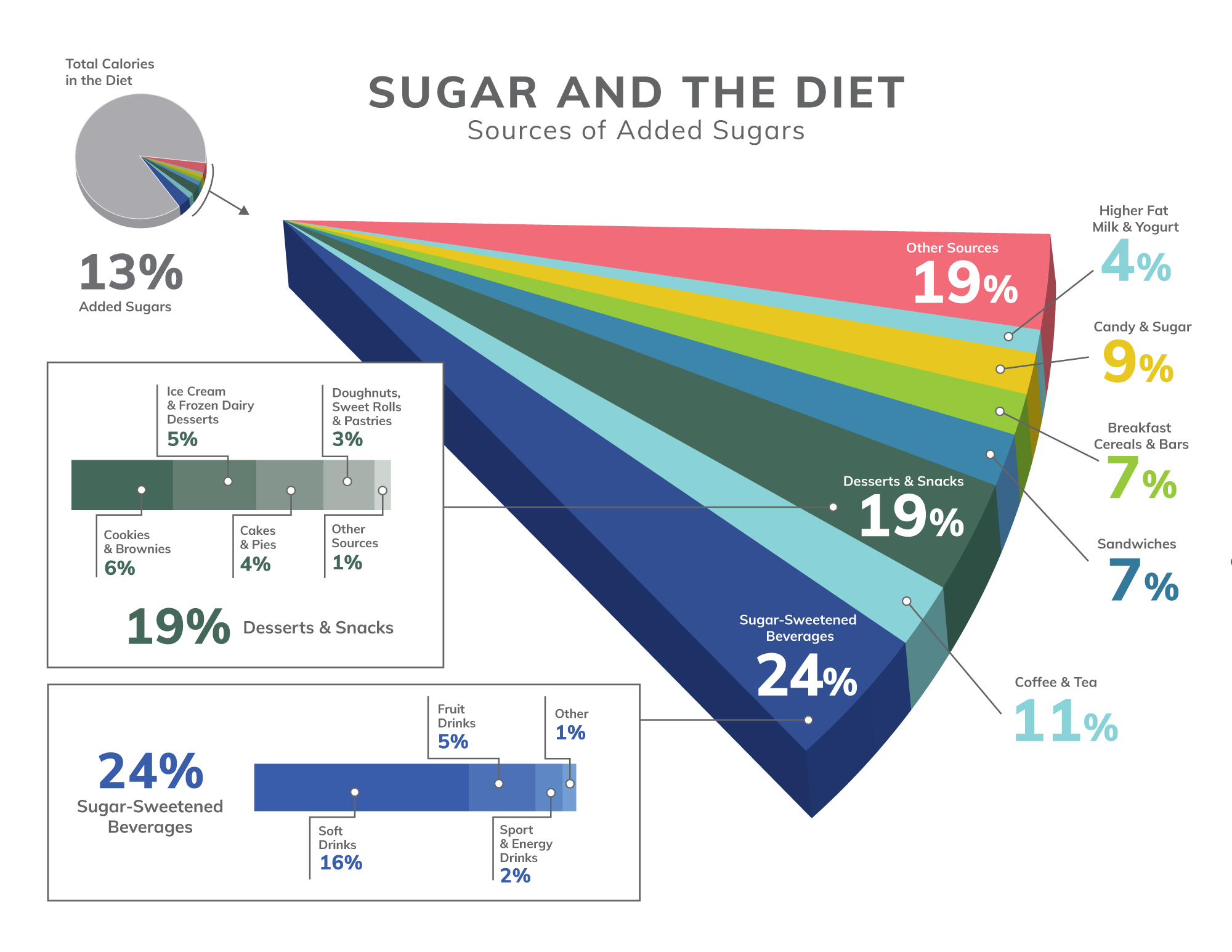 What Are Added Sugars Where Do They Come From Sugar