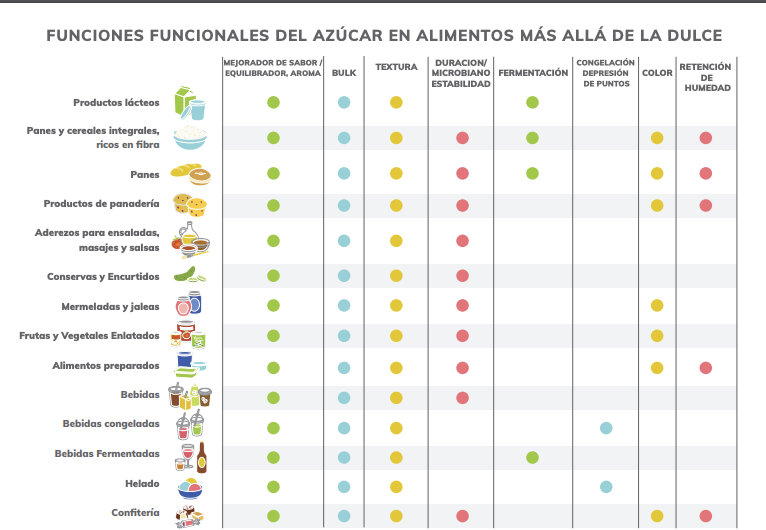 El papel del azúcar en la tabla de alimentos