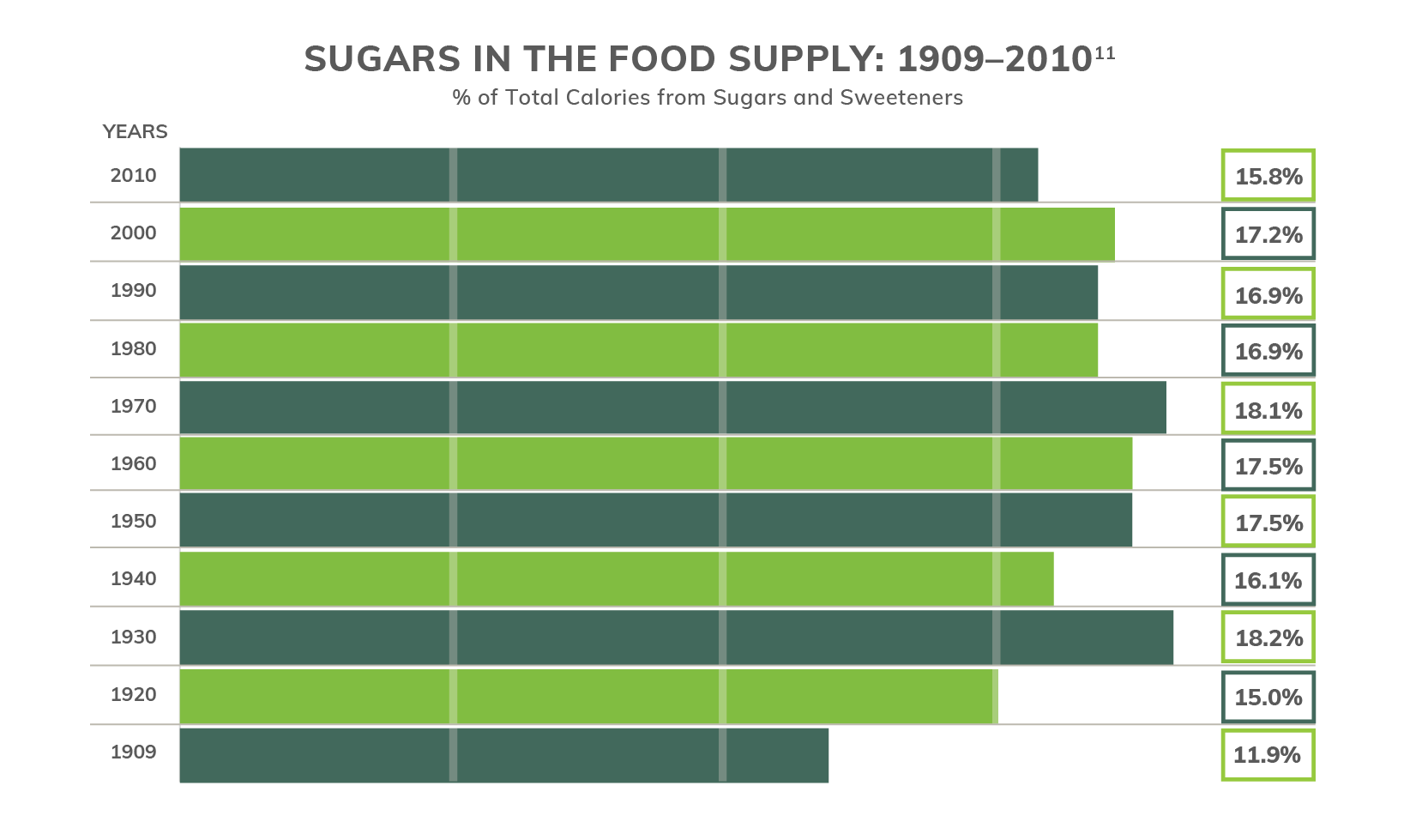 Sugar consumption facts