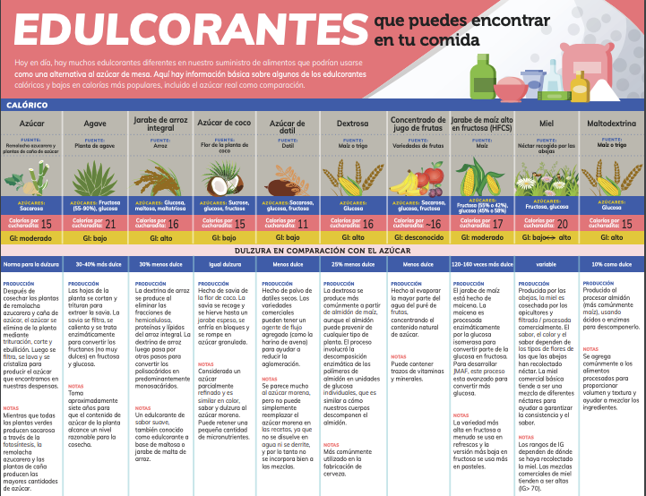 Edulcorantes que puede usted encontrar en su comida