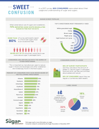 Sweet Confusion Consumer Research Summary